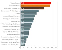 Contractors biggest concerns for 2020. Contractors biggest concerns for 2020.