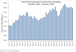 Ecmweb Com Sites Ecmweb com Files Abc Spending Graph 12 2 19 Ecmweb Com Sites Ecmweb com Files Abc Spending Graph 12 2 19
