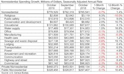 Ecmweb Com Sites Ecmweb com Files Abc Spending Table 12 2 19 Ecmweb Com Sites Ecmweb com Files Abc Spending Table 12 2 19