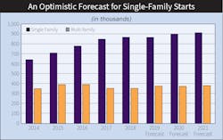 Fig. 1. NAHB expects single-family housing to enjoy two years of growth in 2020 and 2021.