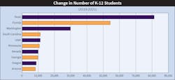 Fig. 2. Sunbelt states including Texas, Florida, and South Carolina are seeing dramatic increases in K-12 enrollment. Fig. 2. Sunbelt states including Texas, Florida, and South Carolina are seeing dramatic increases in K-12 enrollment.
