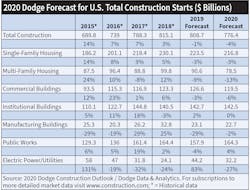 Table 1. Dodge Data &amp; Analytics expects a -4% decline in total construction next year. The Manufacturing Buildings segment experienced 2019&rsquo;s biggest drop at -29%.