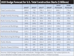 Table 1. Dodge Data & Analytics expects a -4% decline in total construction next year. The Manufacturing Buildings segment experienced 2019’s biggest drop at -29%. Table 1. Dodge Data & Analytics expects a -4% decline in total construction next year. The Manufacturing Buildings segment experienced 2019’s biggest drop at -29%.