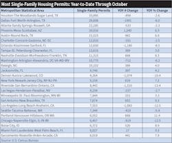 Table 2. While the Houston MSA is down 898 single-family permits through October, its 33,895 single-family permits lead the nation.