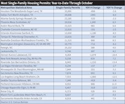 Table 2. While the Houston MSA is down 898 single-family permits through October, its 33,895 single-family permits lead the nation. Table 2. While the Houston MSA is down 898 single-family permits through October, its 33,895 single-family permits lead the nation.