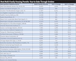 Table 3. The New York metropolitan area leads the nation in multi-family permits through October.