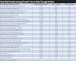 Table 3. The New York metropolitan area leads the nation in multi-family permits through October. Table 3. The New York metropolitan area leads the nation in multi-family permits through October.