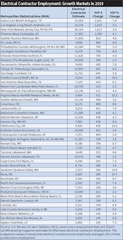 Table 4. At 967,233 employees through 3Q 2019, electrical contractors are heading toward one of the highest employment totals in recent memory. Table 4. At 967,233 employees through 3Q 2019, electrical contractors are heading toward one of the highest employment totals in recent memory.