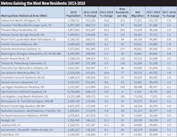 Table 5. Dallas, Houston, Phoenix, and Atlanta led the nation in population growth from 2013 to 2018. Table 5. Dallas, Houston, Phoenix, and Atlanta led the nation in population growth from 2013 to 2018.