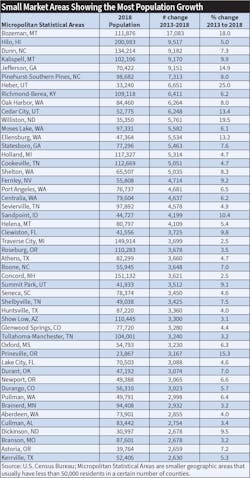 Table 6. Bozeman, Mont., is typical of many of the fastest-growing small metropolitan areas, with its location in the Rocky Mountains and popularity with retirees and outdoor enthusiasts. Table 6. Bozeman, Mont., is typical of many of the fastest-growing small metropolitan areas, with its location in the Rocky Mountains and popularity with retirees and outdoor enthusiasts.