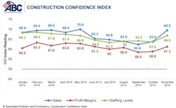 Cci Chart Nov 19