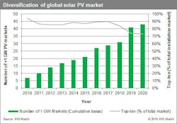 Chart Diversification Of Global Solar Pv Demand 300 Dpi Chart Diversification Of Global Solar Pv Demand 300 Dpi