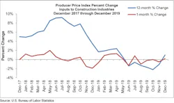 Ppi Graph Dec 19