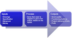 Fig. 1. For a job to be successful, you need quality input and an efficient process. Fig. 1. For a job to be successful, you need quality input and an efficient process.