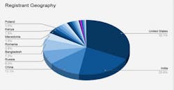 Niosh Crowdsourcing Graph Niosh Crowdsourcing Graph