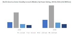 North American Home Standy Gen Set Market 2019 2020 North American Home Standy Gen Set Market 2019 2020