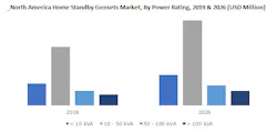 North American Home Standy Gen Set Market 2019 2020 North American Home Standy Gen Set Market 2019 2020