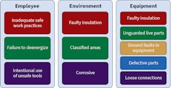 Fig. 1. Three key factors come into play with an arc flash event. Fig. 1. Three key factors come into play with an arc flash event.