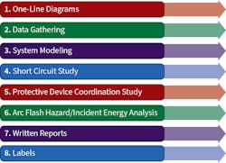 Fig. 3. These are the steps to include in an incident energy analysis process.