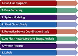 Fig. 3. These are the steps to include in an incident energy analysis process. Fig. 3. These are the steps to include in an incident energy analysis process.