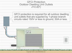 Fig. 2. Outdoor dwelling unit receptacles have long been required to be GFCI protected. Fig. 2. Outdoor dwelling unit receptacles have long been required to be GFCI protected.