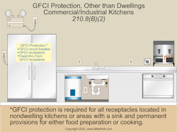 Fig. 3. GFCI protection is required for all receptacles located in non-dwelling kitchens or areas with a sink and permanent provisions for either food preparation or cooking. Fig. 3. GFCI protection is required for all receptacles located in non-dwelling kitchens or areas with a sink and permanent provisions for either food preparation or cooking.