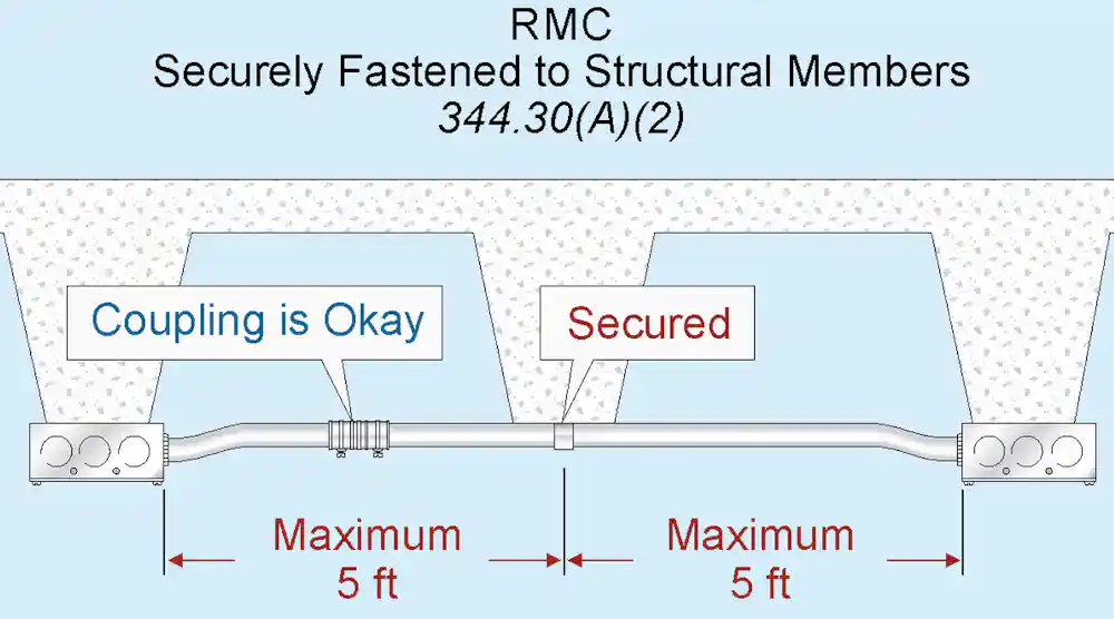 Supporting Rmc Conduit Stumped by the Code? Requirements for Rigid Metal Conduit | EC&M