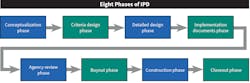 All parties involved in an IPD-type project work together to reduce the total cost of construction. All parties involved in an IPD-type project work together to reduce the total cost of construction.
