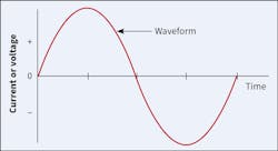 Fig. 1A. Here&rsquo;s an example of a pure waveform with no harmonic components.