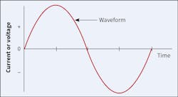 Fig. 1A. Here’s an example of a pure waveform with no harmonic components. Fig. 1A. Here’s an example of a pure waveform with no harmonic components.
