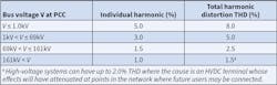 Table 1. Voltage distortion limits. Table 1. Voltage distortion limits.