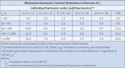Table 2. This table is a replication of Table 2 in IEEE Standard 519-2014. Table 2. This table is a replication of Table 2 in IEEE Standard 519-2014.