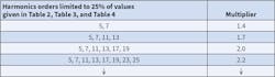 Table 3. Recommended multipliers for increases in harmonic current limits. Table 3. Recommended multipliers for increases in harmonic current limits.
