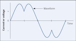 Fig. 1B. Here&rsquo;s an example of a distorted waveform due to nonlinear loads.