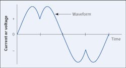 Fig. 1B. Here’s an example of a distorted waveform due to nonlinear loads. Fig. 1B. Here’s an example of a distorted waveform due to nonlinear loads.