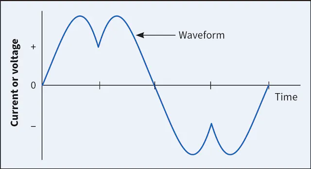 Distorted Wave Form Harmonics 101 | EC&M