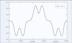 Fig. 2B. Shown is the combined resultant waveform of the three individual waveforms in Fig. 2A.