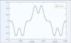 Fig. 2B. Shown is the combined resultant waveform of the three individual waveforms in Fig. 2A. Fig. 2B. Shown is the combined resultant waveform of the three individual waveforms in Fig. 2A.