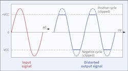 Fig. 3. This is an example of a clipped waveform.