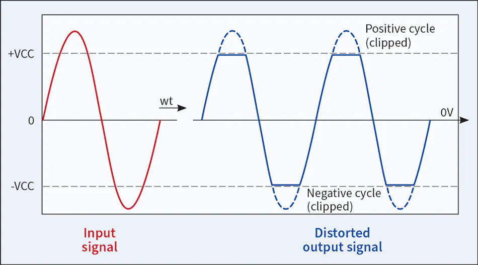 Transformer Clipping Waveforms Harmonics 101 | EC&M