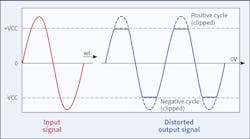 Fig. 3. This is an example of a clipped waveform. Fig. 3. This is an example of a clipped waveform.