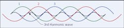 Fig. 4. As you can see in this figure, the 3rd harmonics between the phases add together, which creates oscillating current.
