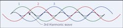 Fig. 4. As you can see in this figure, the 3rd harmonics between the phases add together, which creates oscillating current. Fig. 4. As you can see in this figure, the 3rd harmonics between the phases add together, which creates oscillating current.