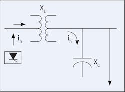 Fig. 6. Series resonance can result in a high voltage distortion level between the inductance and capacitance.