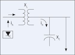 Fig. 6. Series resonance can result in a high voltage distortion level between the inductance and capacitance. Fig. 6. Series resonance can result in a high voltage distortion level between the inductance and capacitance.