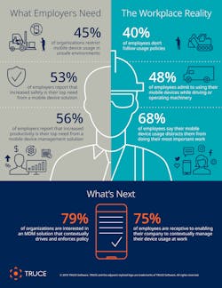 An August 2019 study conducted by Forrester Consulting and commissioned by TRUCE Software concludes that what employers want from a mobile device management policy is in stark contrast to what they’re getting. An August 2019 study conducted by Forrester Consulting and commissioned by TRUCE Software concludes that what employers want from a mobile device management policy is in stark contrast to what they’re getting.