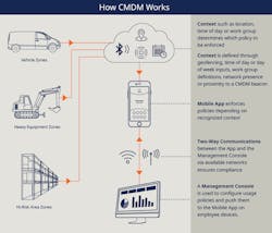 Contextual mobile device management enhances current mobile device usage policies in high risk zones by comprehensively enforcing where and when employees can access non-essential applications during their shift. Contextual mobile device management enhances current mobile device usage policies in high risk zones by comprehensively enforcing where and when employees can access non-essential applications during their shift.