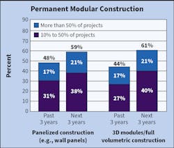 Two types of modular construction could see robust growth. Two types of modular construction could see robust growth.