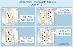 Fig. 2. Each 15A or 20A, 125V general-use receptacle outlet is considered as 180VA per mounting strap (yoke).