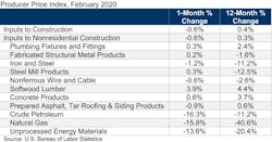 Ppi Table Feb 20 Ppi Table Feb 20
